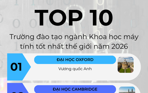 Top 10 trường đào tạo Khoa học máy tính tốt nhất thế giới năm 2026