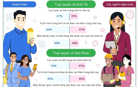94% doanh nhân tại Việt Nam dự báo kinh tế sẽ khởi sắc trong năm 2026