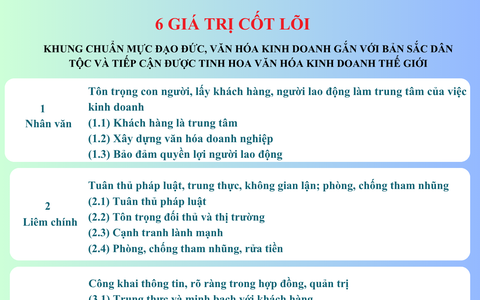 Khung chuẩn mực đạo đức, văn hóa kinh doanh Việt Nam
