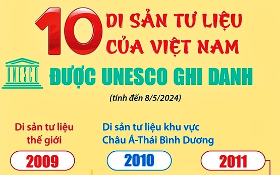 10 di sản tư liệu của Việt Nam trong danh mục Chương trình ký ức thế giới của UNESCO
