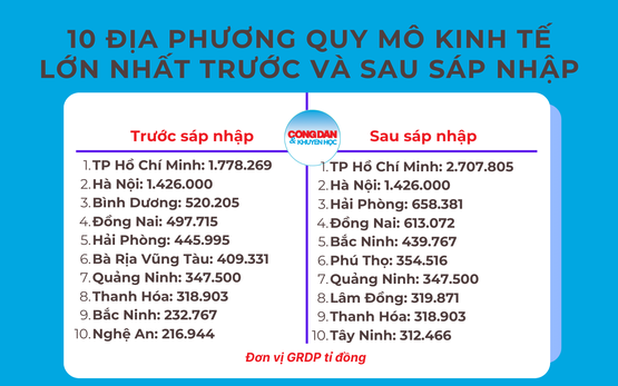10 địa phương sẽ có quy mô kinh tế lớn nhất sau sáp nhập