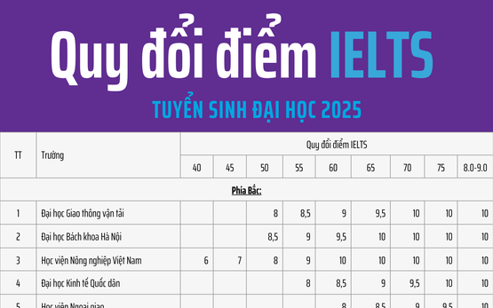 Danh sách 53 đại học công bố mức quy đổi điểm IELTS